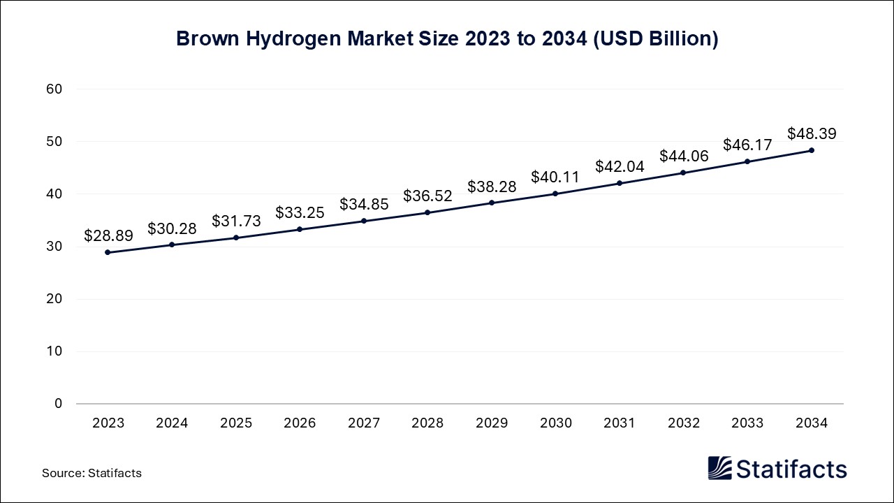 Brown Hydrogen Market Size 2023 to 2034