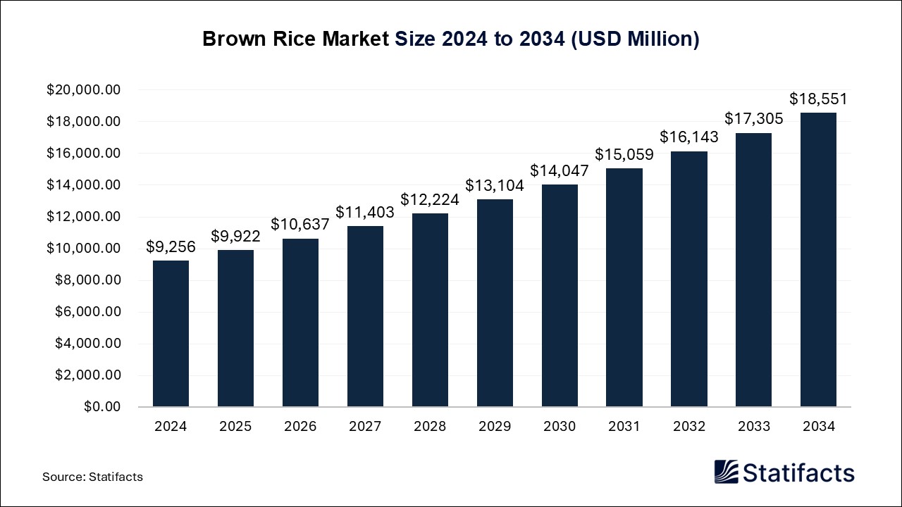 Brown Rice Market Size 2024 to 2034