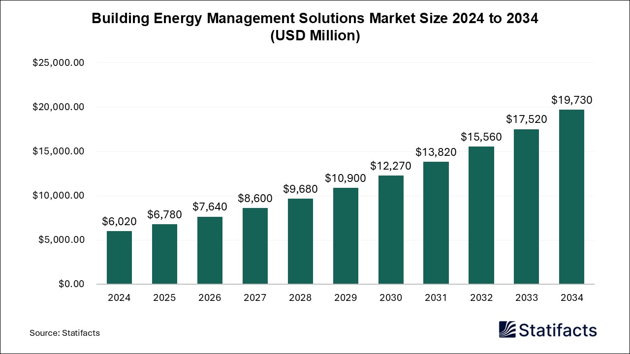 Building Energy Management Solutions - Worldwide