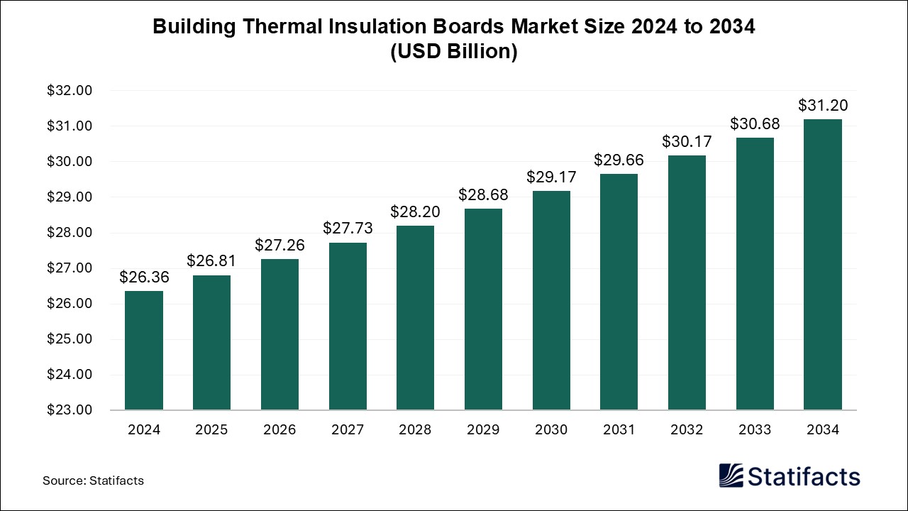 Building Thermal Insulation Boards - Worldwide