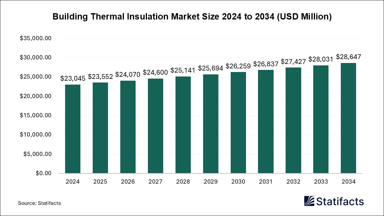 Building Thermal Insulation - Worldwide