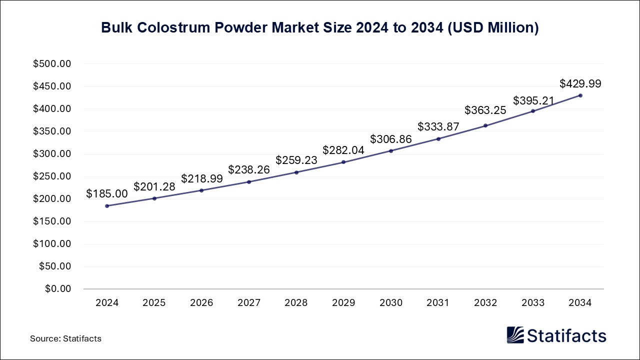 Bulk Colostrum Powder - Worldwide