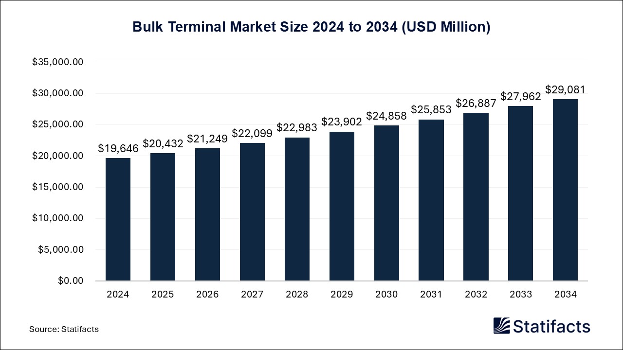 Bulk Terminal Market Size 2024 to 2034