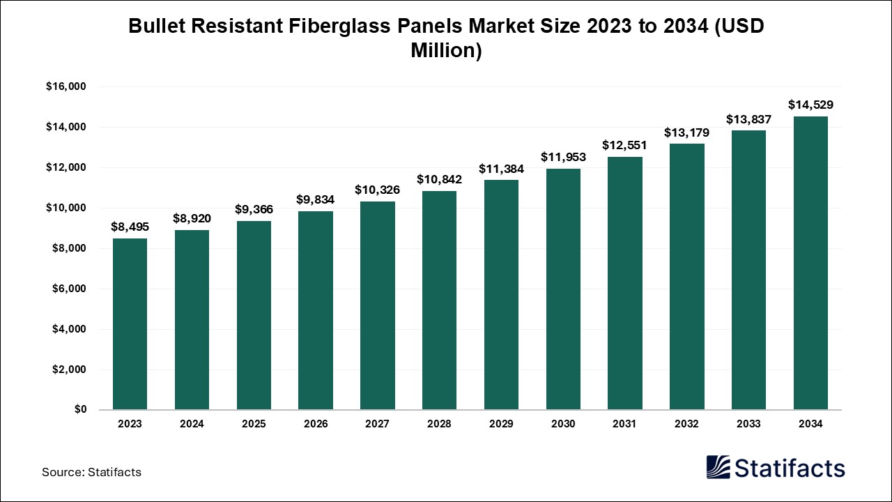 Bullet Resistant Fiberglass Panels Market: Driving Innovation in Security Solutions