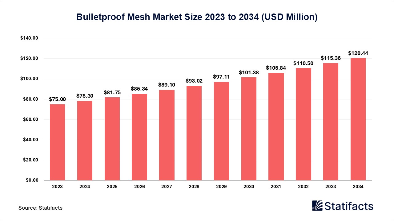 Bulletproof Mesh Market: Driving Innovation in Security Solutions