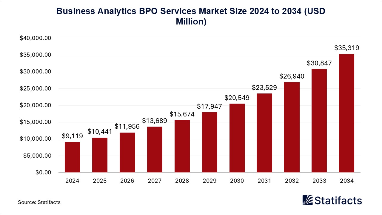 Business Analytics BPO Services - Worldwide