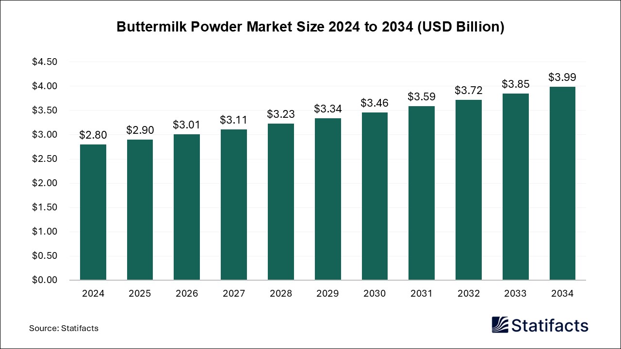 Buttermilk Powder - Worldwide