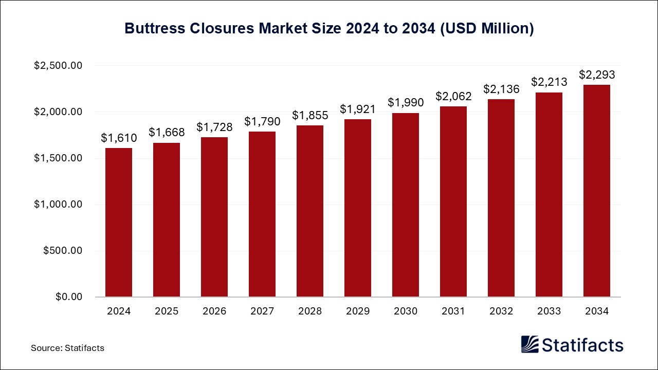 Buttress Closures Market Size 2024 to 2034