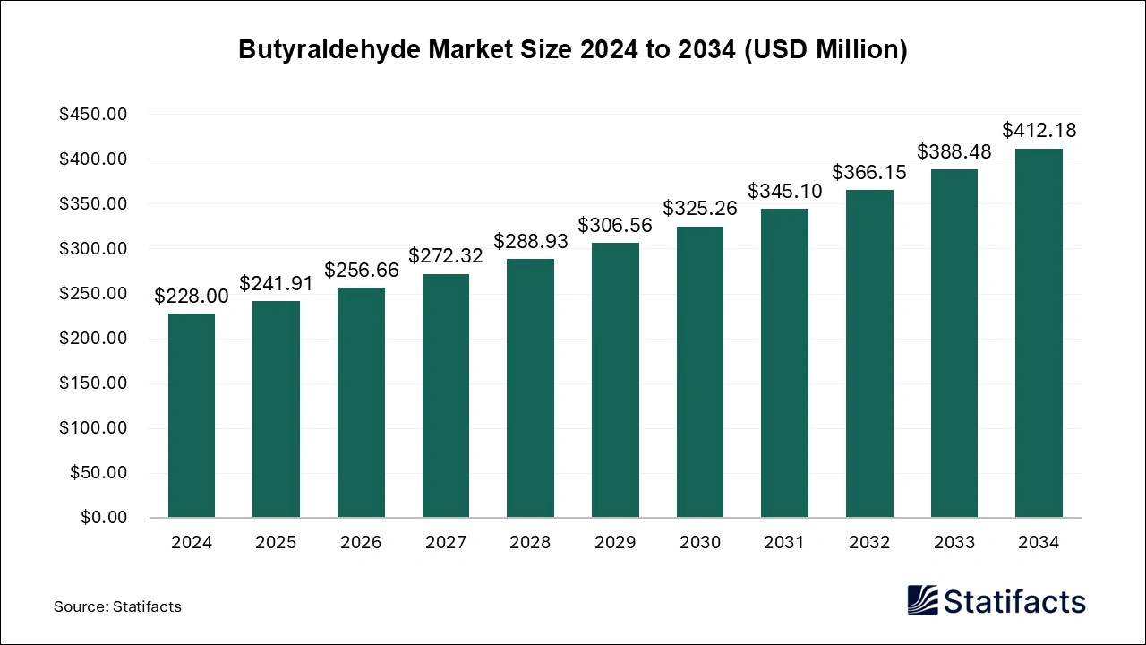 Butyraldehyde Market Size 2024 to 2034