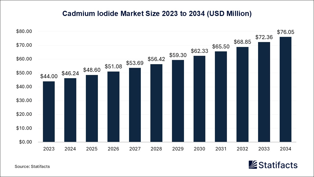 Cadmium Iodide Market