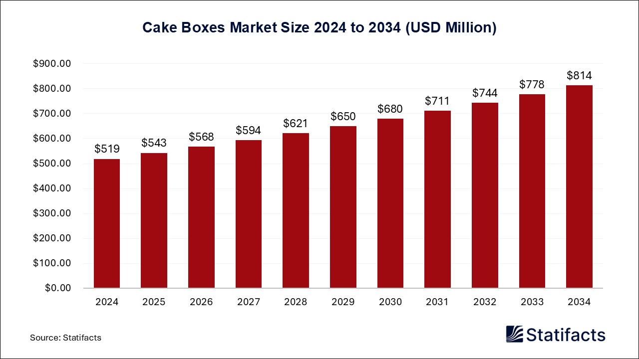 Cake Boxes Market Size 2024 to 2034