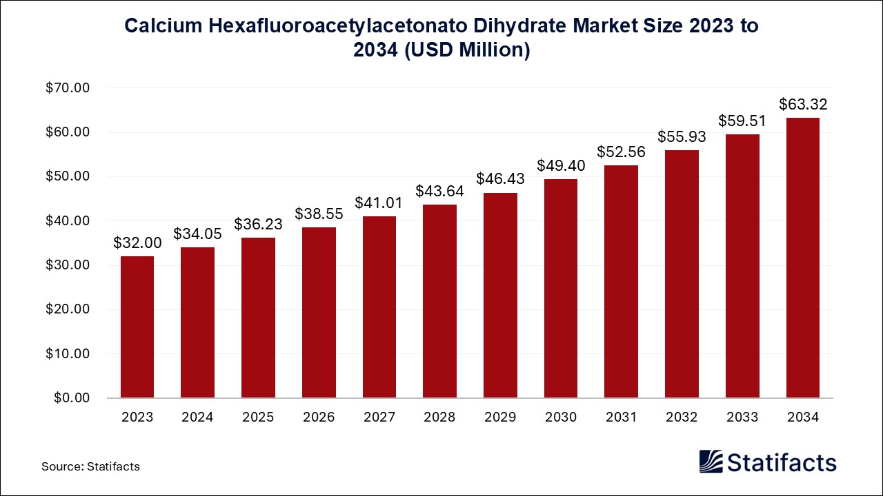 Calcium Hexafluoroacetylacetonato Dihydrate Market