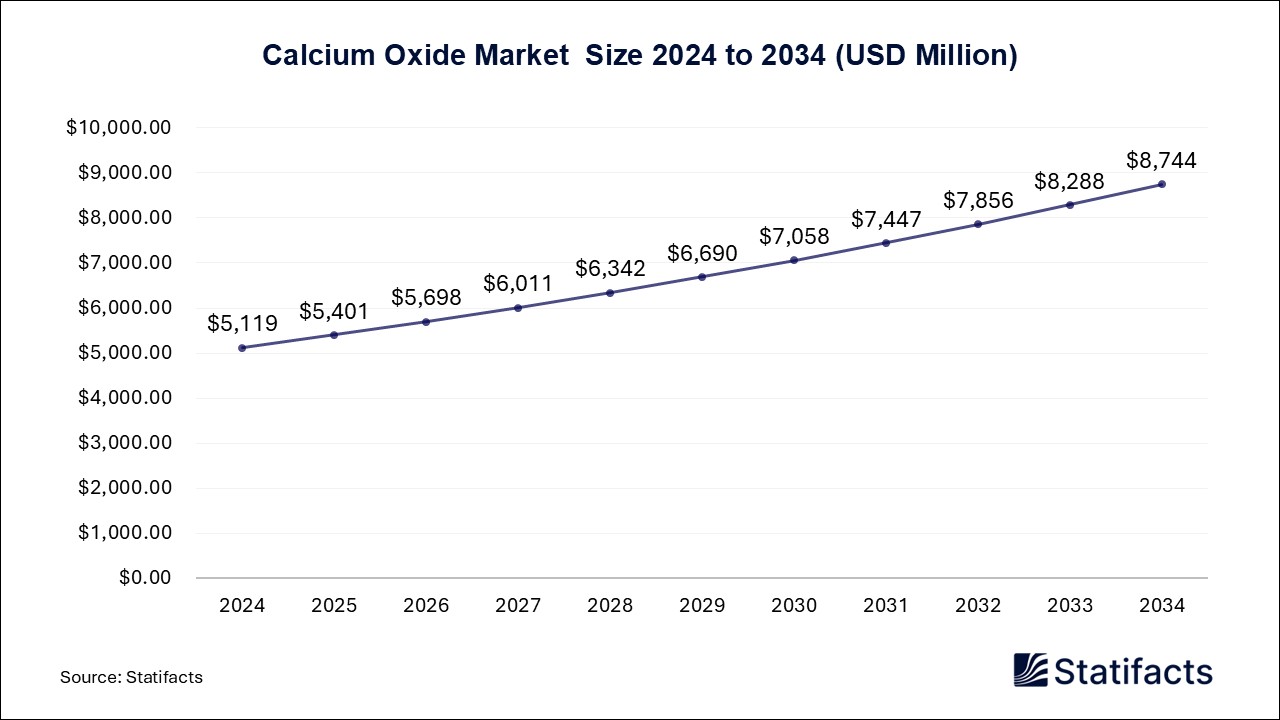 Calcium Oxide Market Size 2024 to 2034