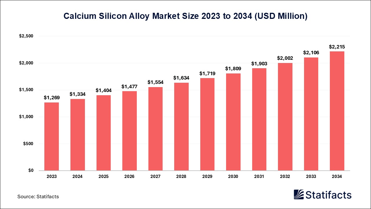 Calcium Silicon Alloy Market