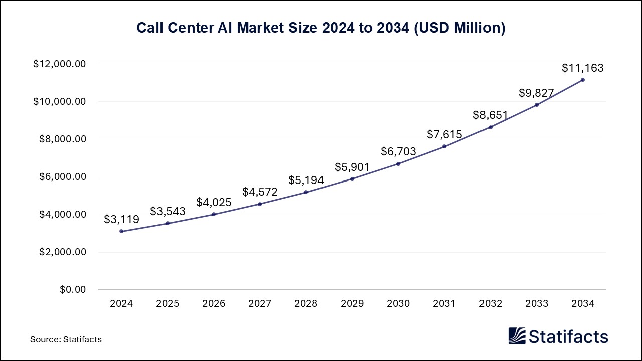 Call Center AI Market, 2024 to 2034 (USD Million)