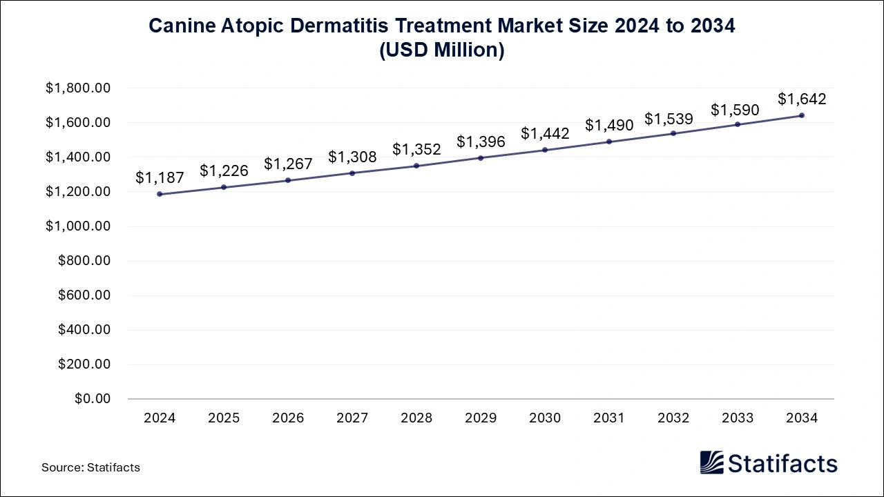 Canine Atopic Dermatitis Treatment Market Size 2024 to 2034