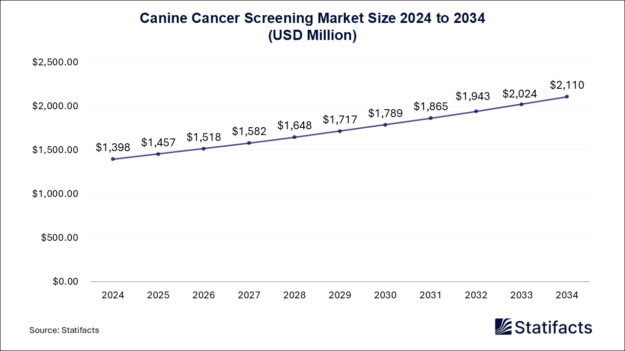 Canine Cancer Screening - Worldwide