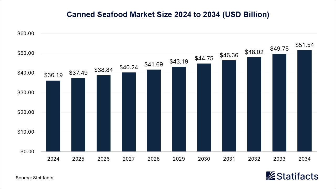 Canned Seafood Market Size 2024 to 2034