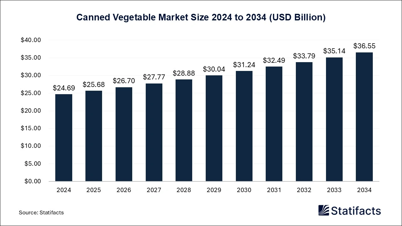 Canned Vegetable Market Size 2024 to 2034