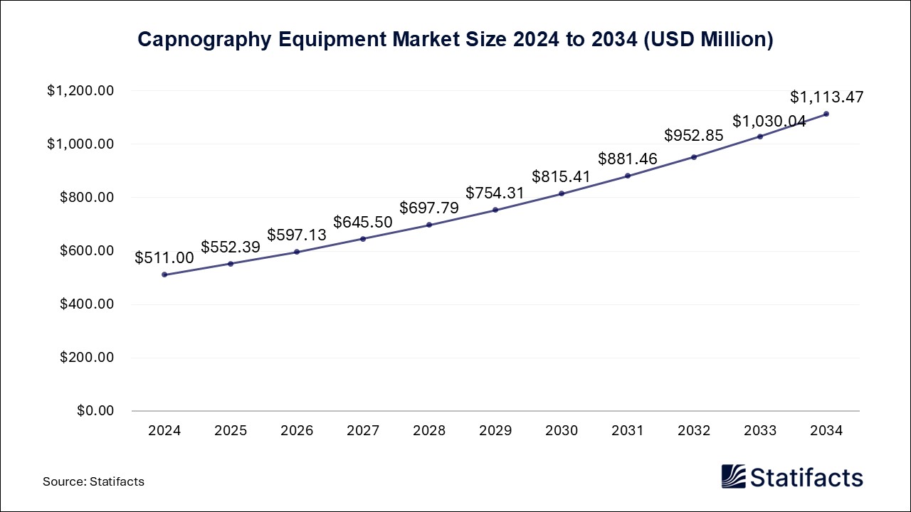 Capnography Equipment - Worldwide