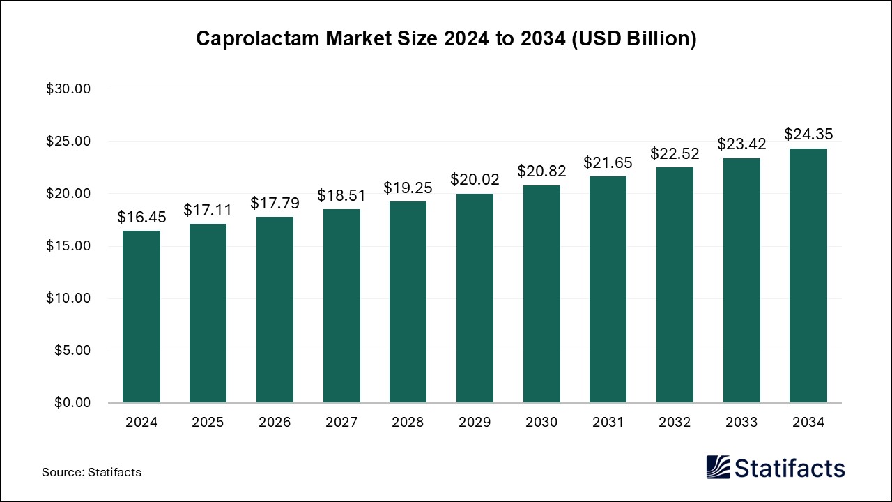 Caprolactam - Worldwide