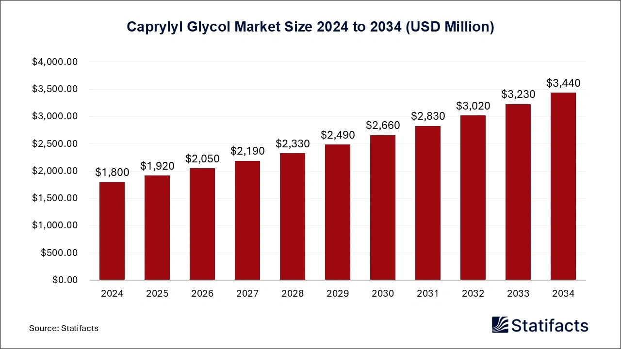 Caprylyl Glycol Market Size 2024 to 2034