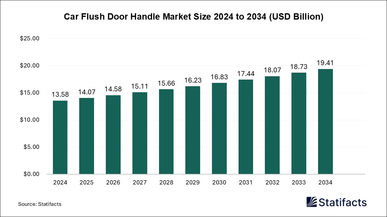 Car Flush Door Handle - Worldwide