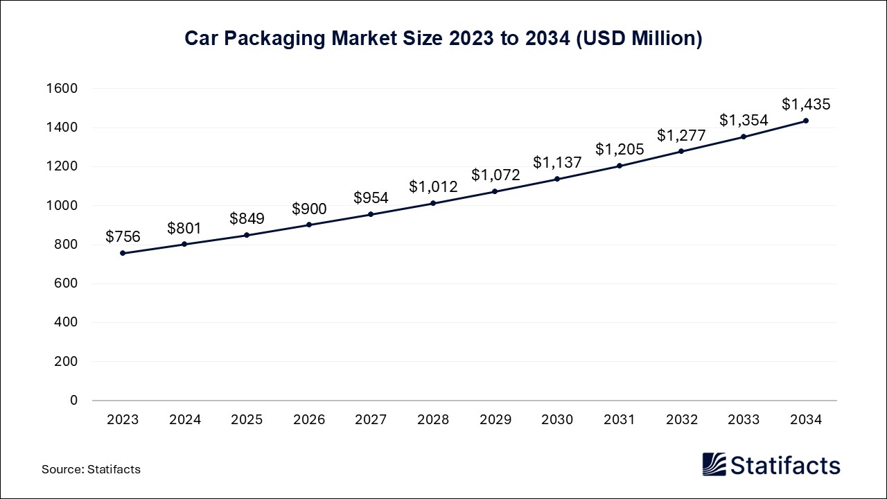 Car Packaging - Worldwide