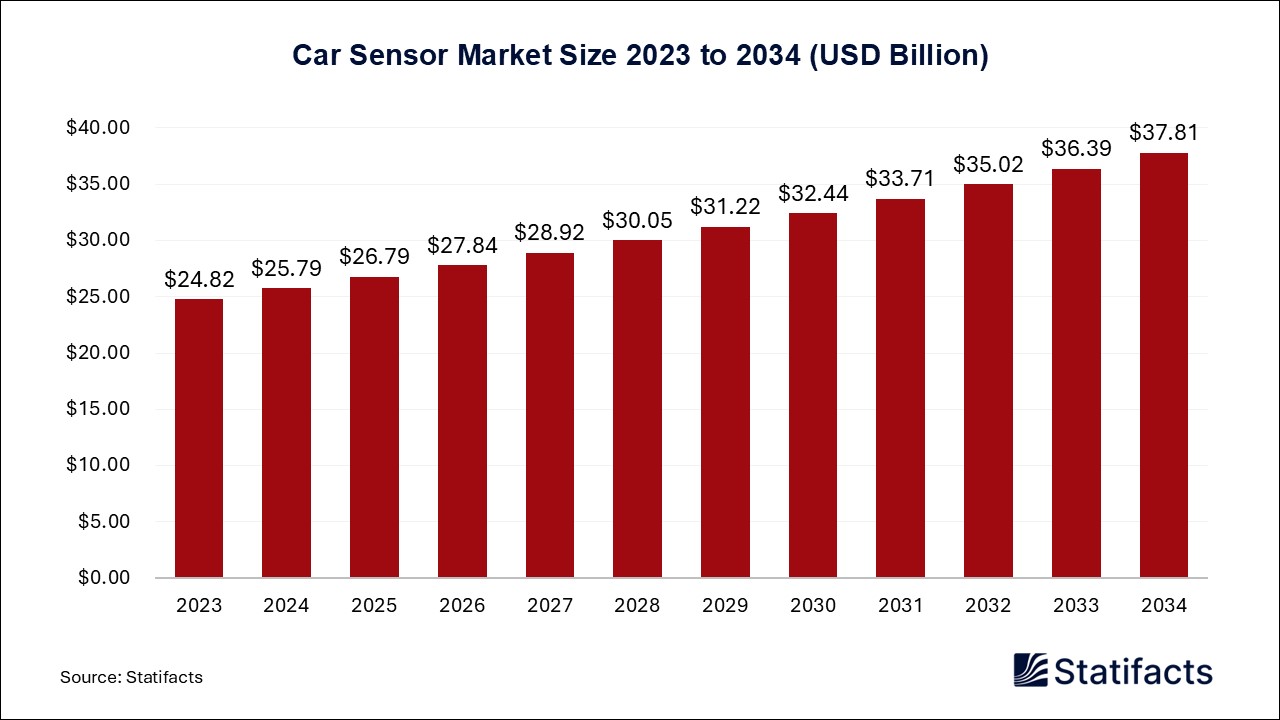 Car Sensor Market Size 2023 to 2034