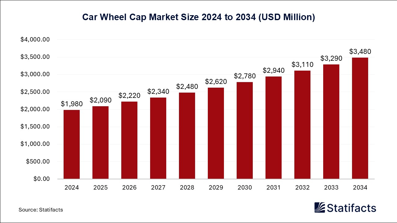 Car Wheel Cap Market Size 2024 to 2034