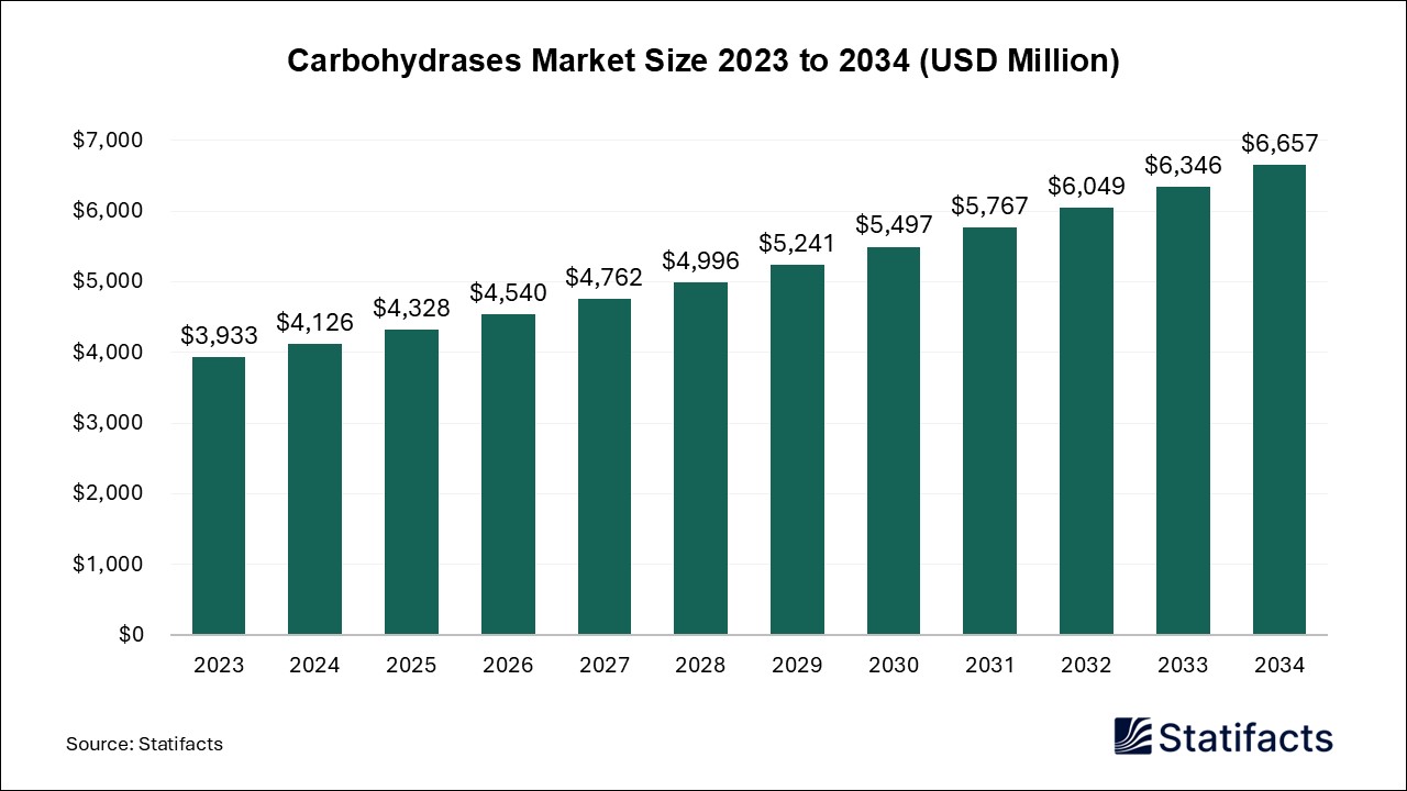 Carbohydrases Market