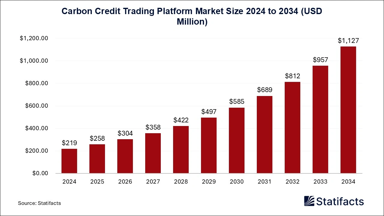 Carbon Credit Trading Platform Market Size 2024 to 2034