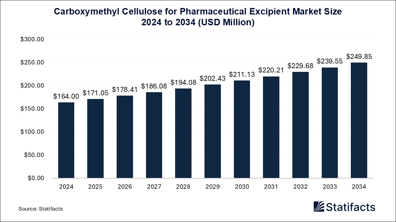 Carboxymethyl Cellulose for Pharmaceutical Excipient - Worldwide