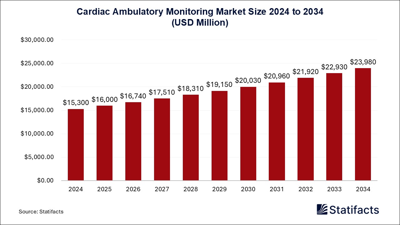 Cardiac Ambulatory Monitoring Market Size 2024 to 2034