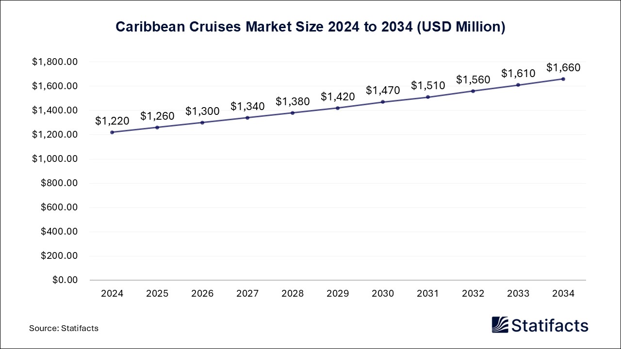 Caribbean Cruises - Worldwide