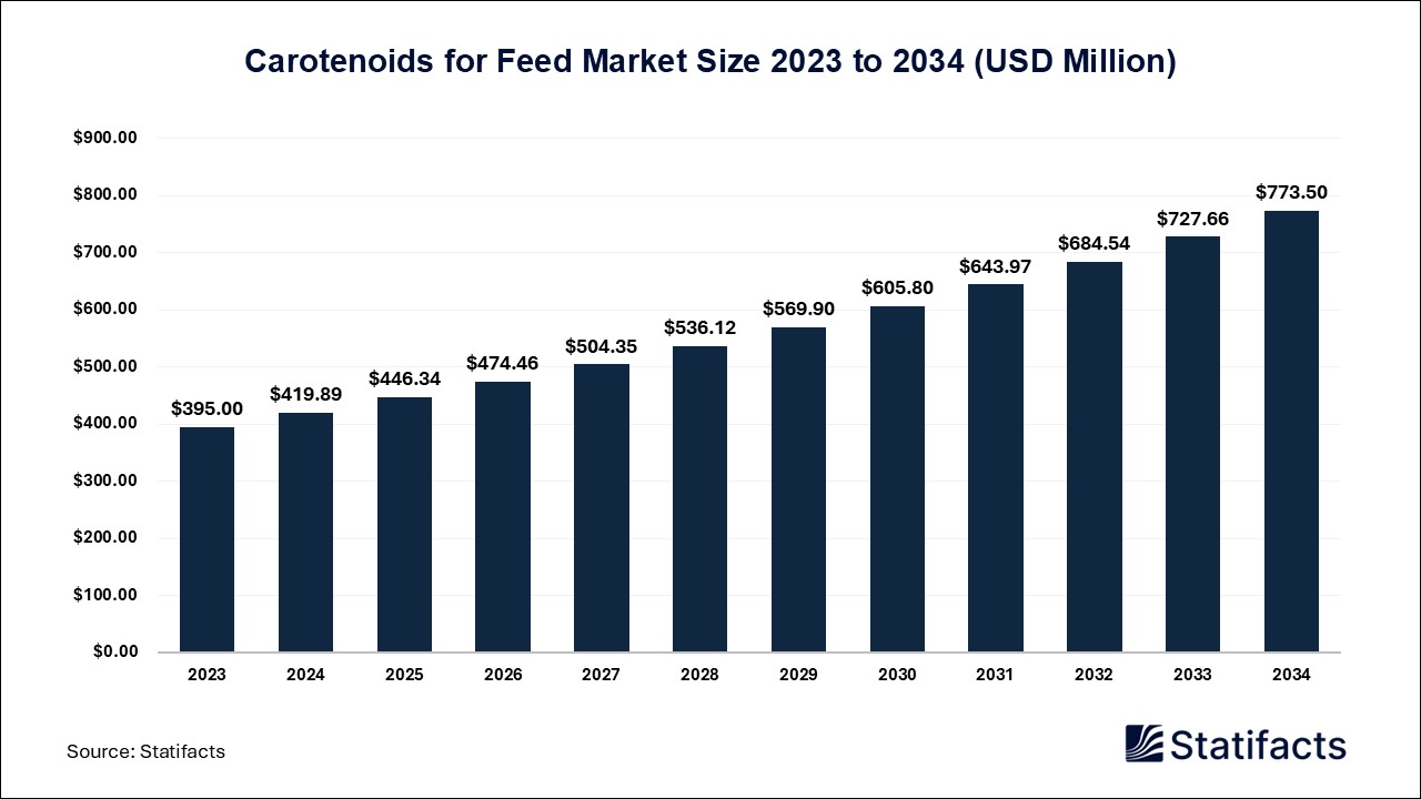 Carotenoids for Feed Market: A Nutritional Solution for Livestock