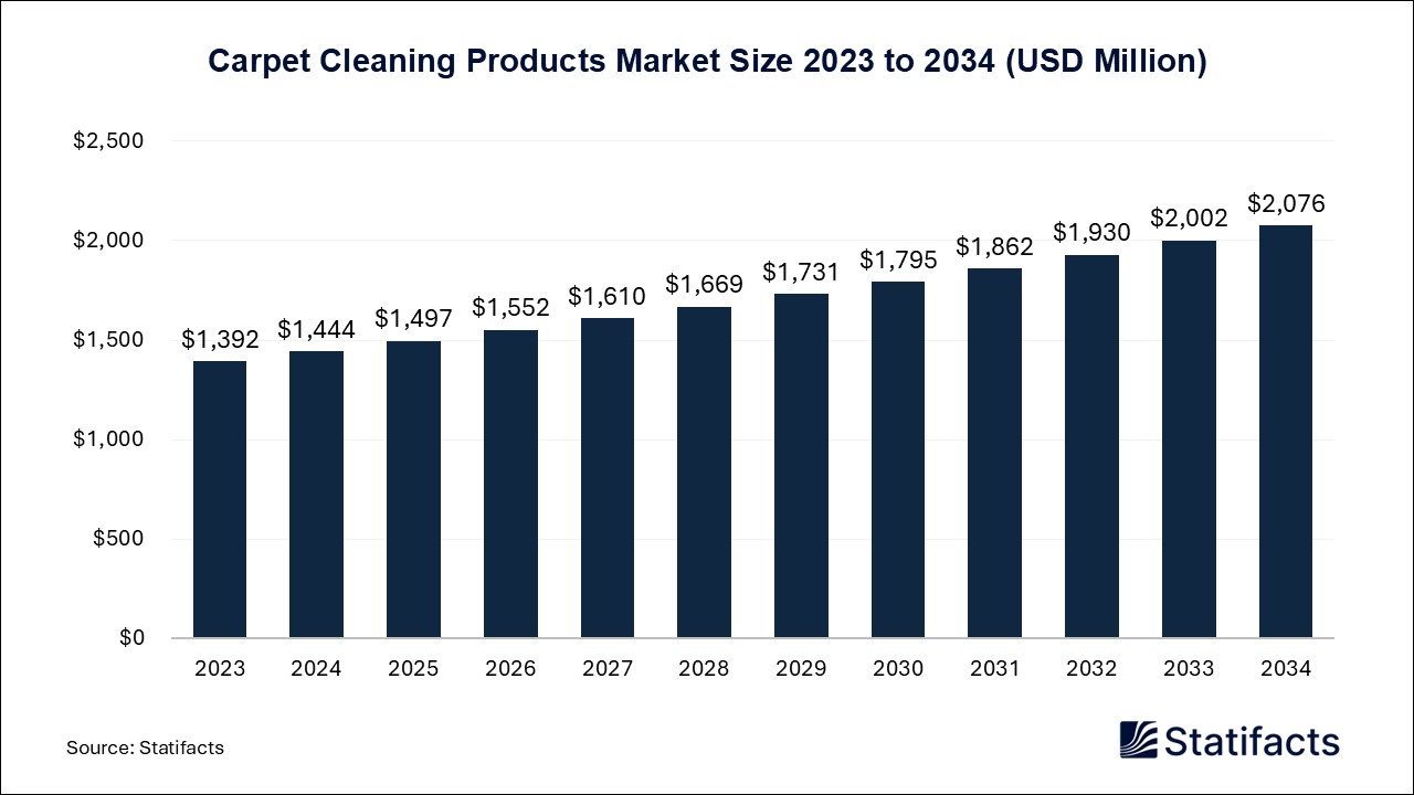 Carpet Cleaning Products Market