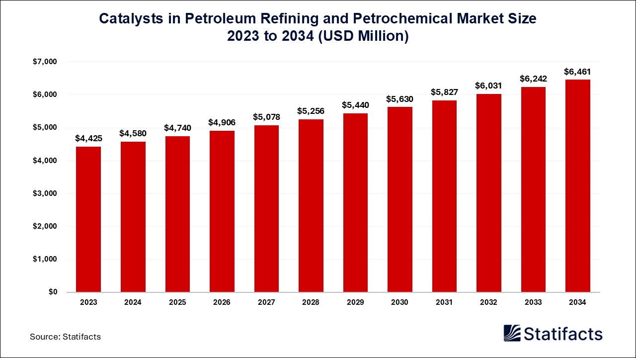 Catalysts in Petroleum Refining and Petrochemical Market