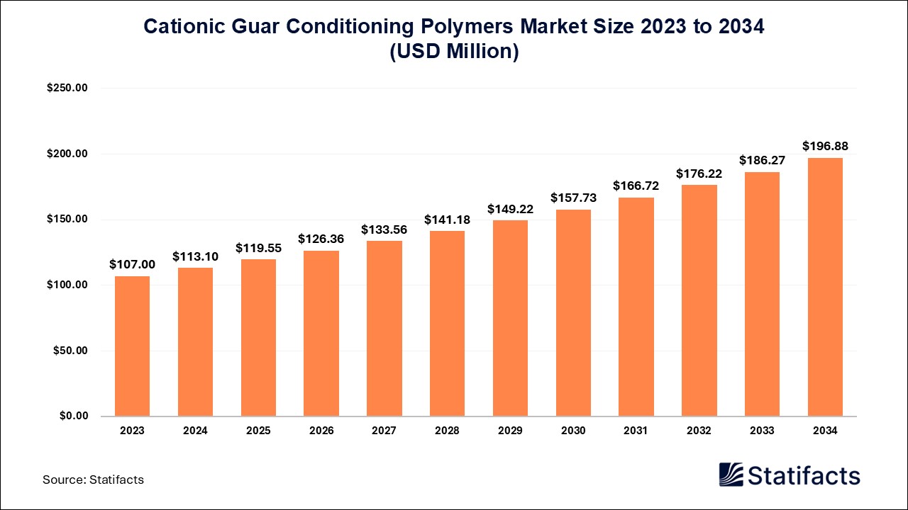 Cationic Guar Conditioning Polymers Market: A Natural Solution