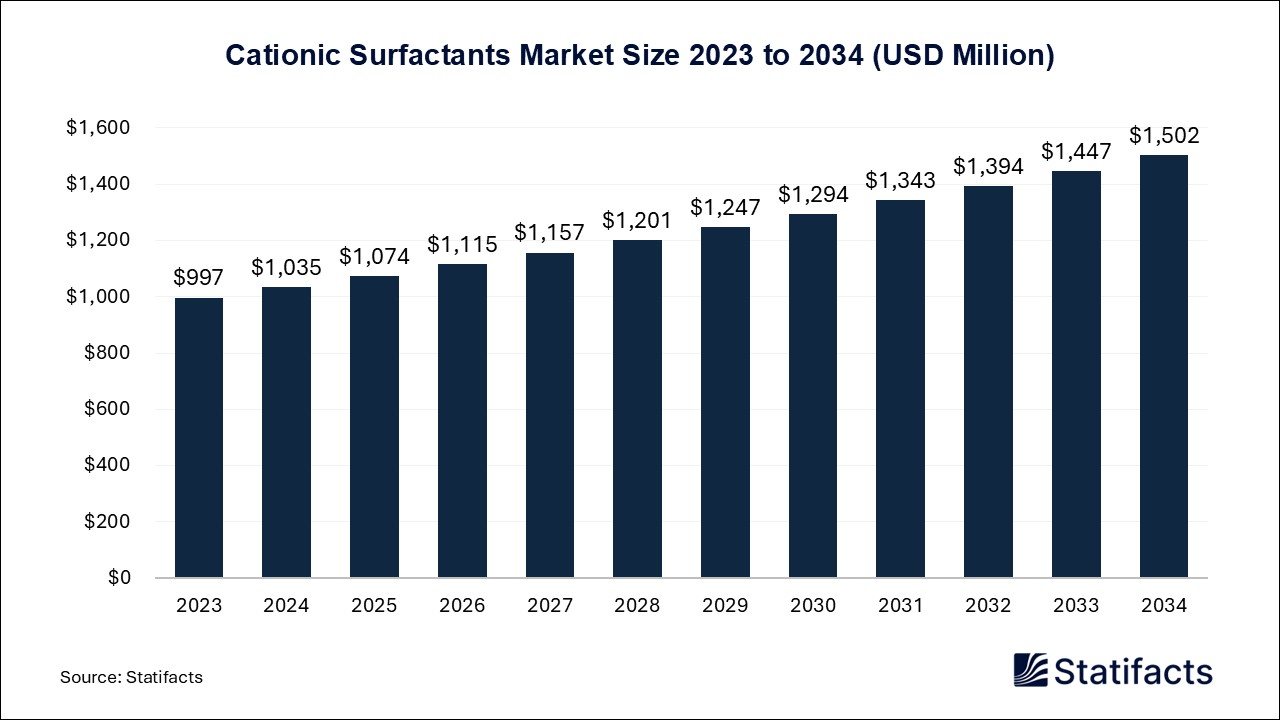 Cationic Surfactants Market