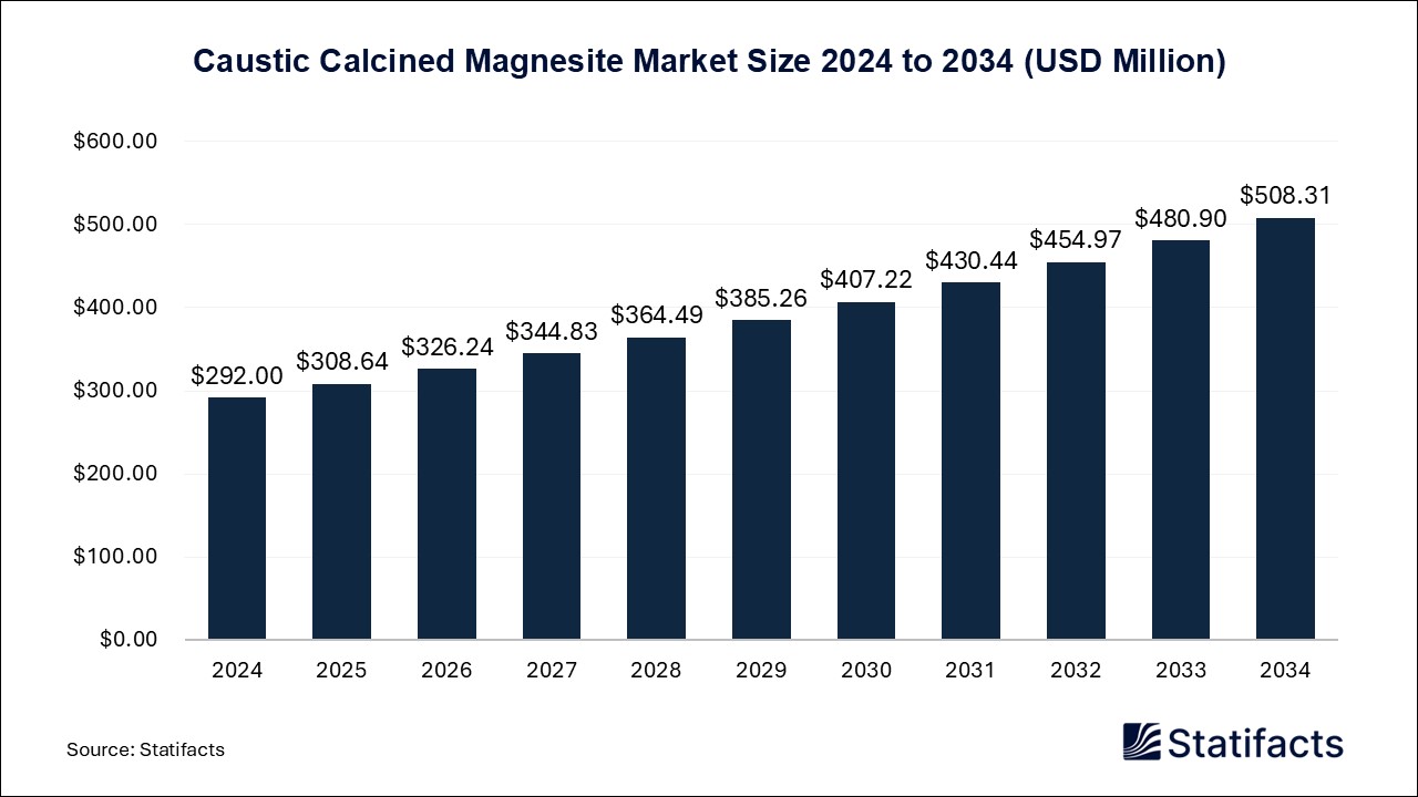 Caustic Calcined Magnesite - Worldwide