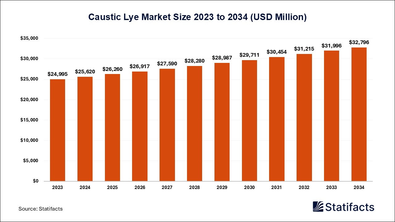 Caustic Lye Market: The Impact of Environmental Regulations