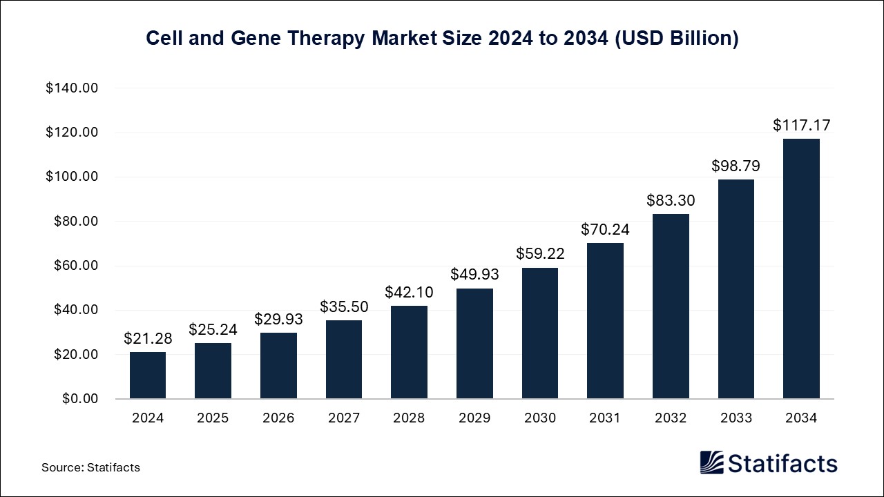 Cell and Gene Therapy - Worldwide