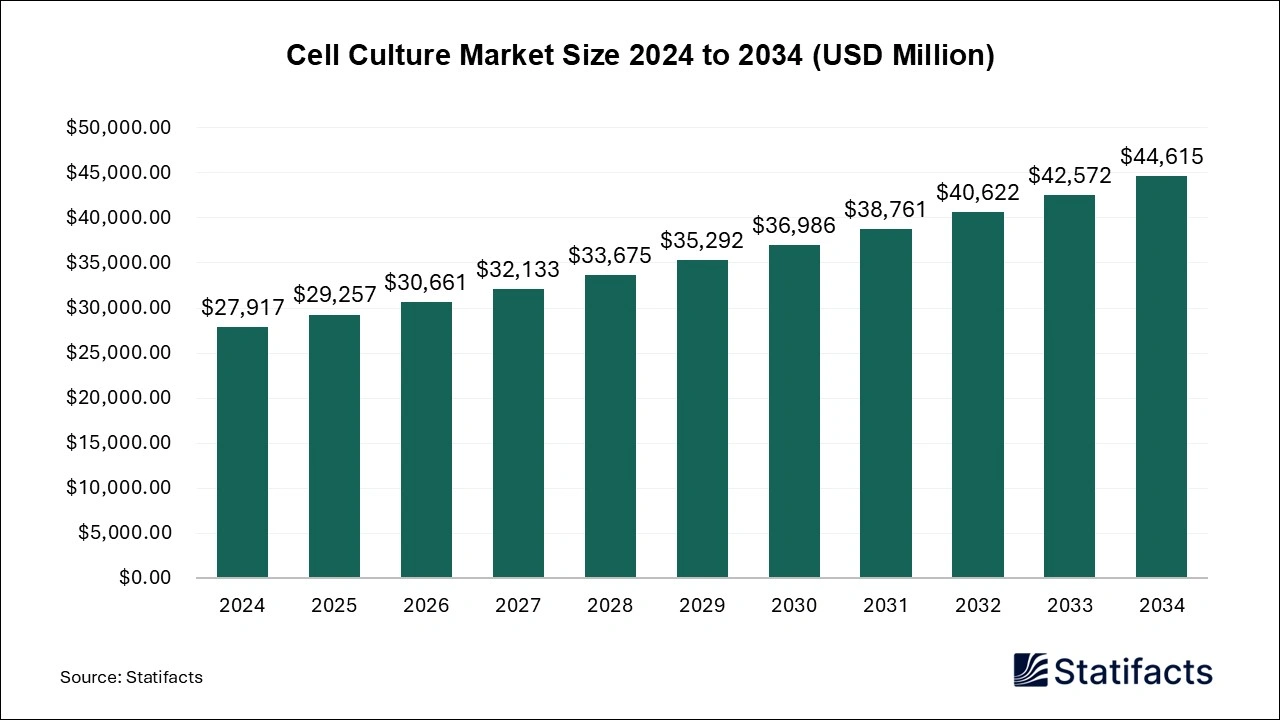 Cell Culture Market Size 2024 to 2034