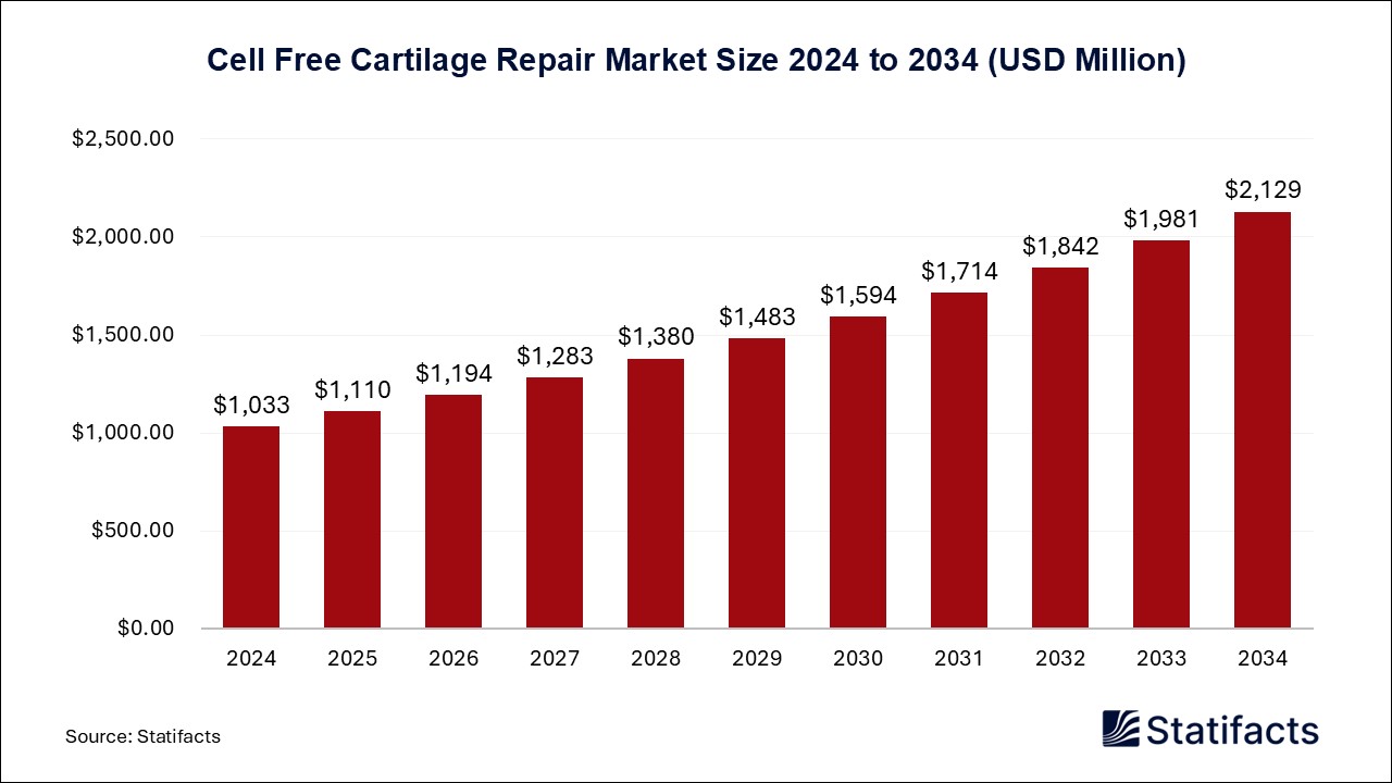 Cell Free Cartilage Repair Market Size 2024 to 2034