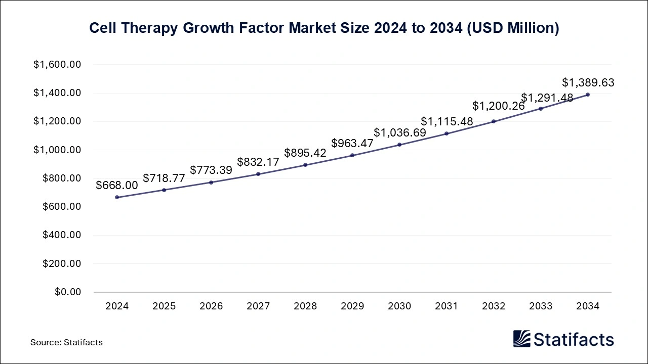 Cell Therapy Growth Factor Market Size 2024 to 2034