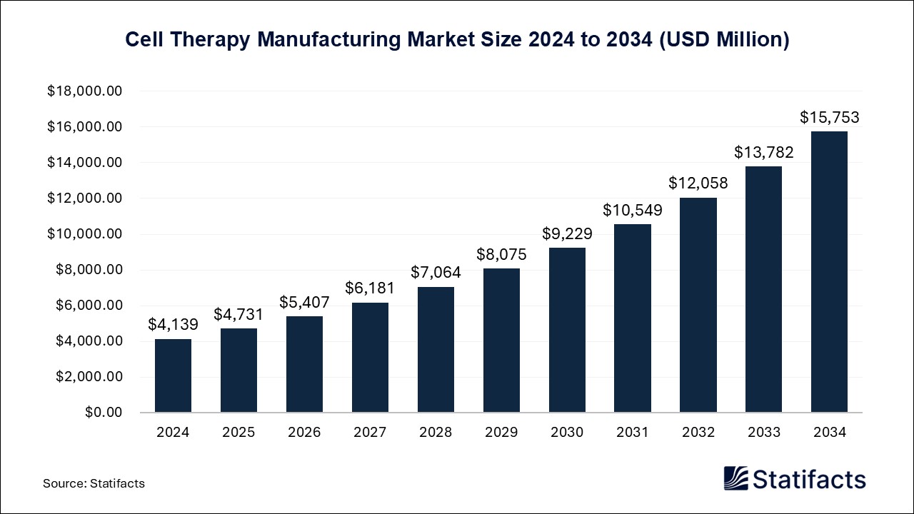 Cell Therapy Manufacturing - Worldwide