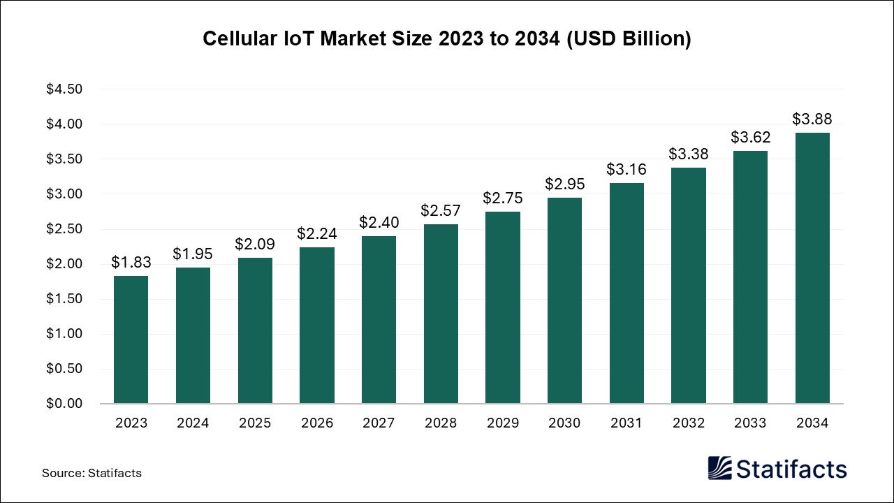 Cellular IoT Market Size 2023 to 2034