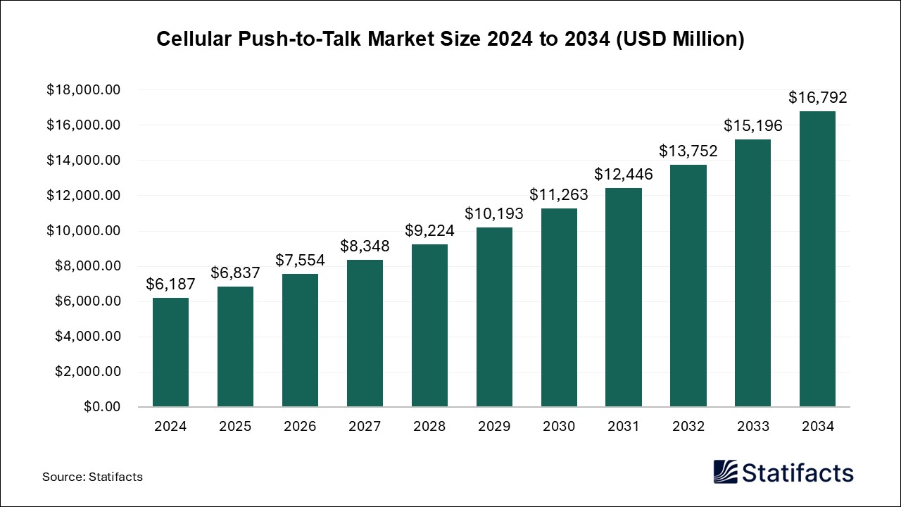 Cellular Push-to-Talk Market Size 2024 to 2034