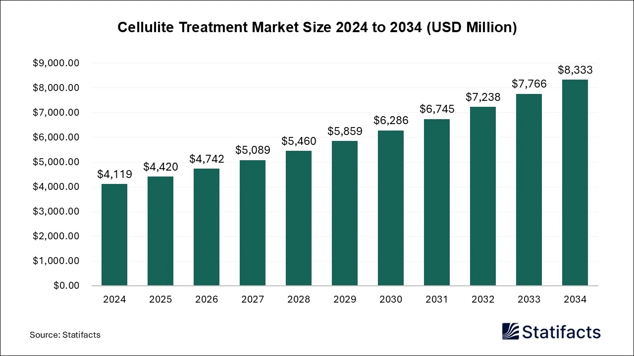 Cellulite Treatment Market Size 2024 to 2034